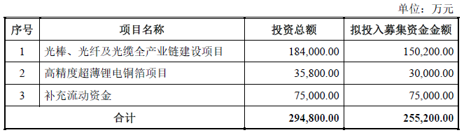 远东智慧能源拟以18.4亿元投资光棒至光缆产业链