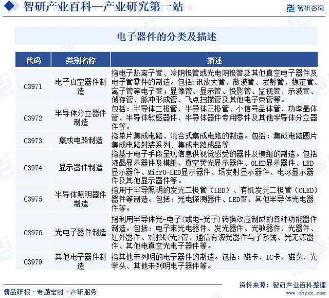 中国电子器件行业政策、市场集中度、企业竞争格局及发展趋势预测