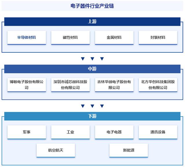 中国电子器件行业政策、市场集中度、企业竞争格局及发展趋势预测